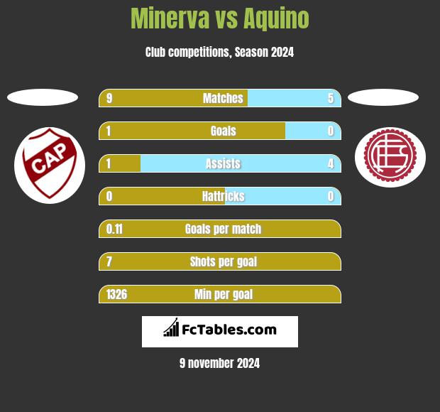 Minerva vs Aquino h2h player stats