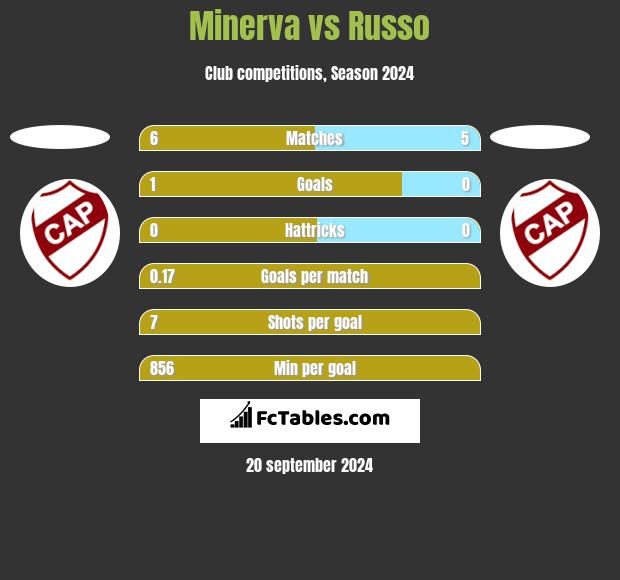 Minerva vs Russo h2h player stats