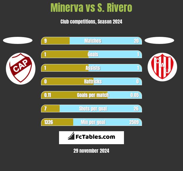 Minerva vs S. Rivero h2h player stats