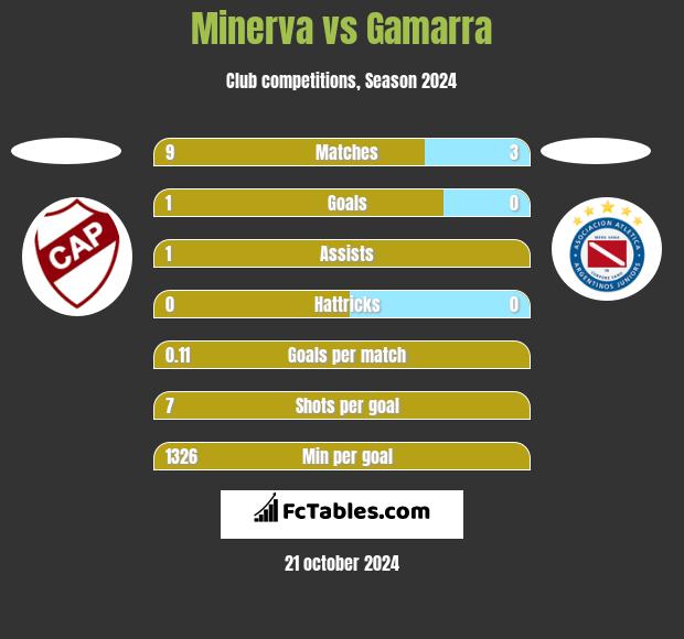 Minerva vs Gamarra h2h player stats