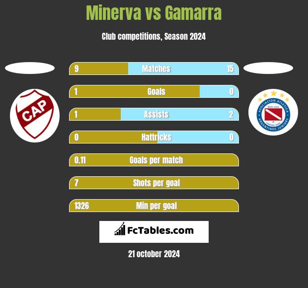 Minerva vs Gamarra h2h player stats