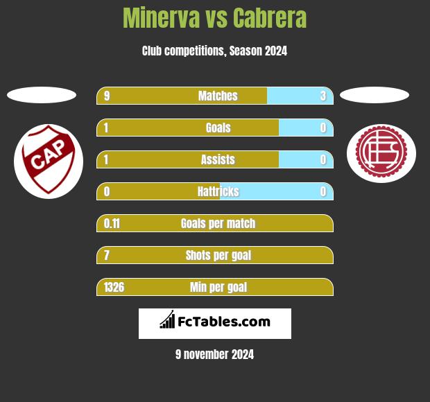 Minerva vs Cabrera h2h player stats