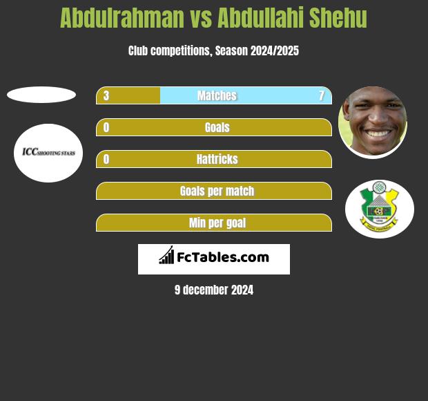 Abdulrahman vs Abdullahi Shehu h2h player stats