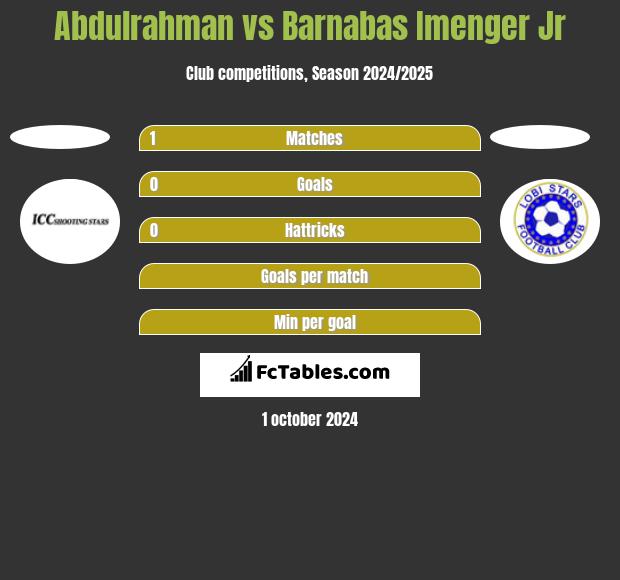 Abdulrahman vs Barnabas Imenger Jr h2h player stats