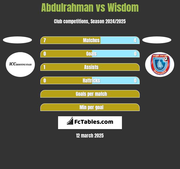 Abdulrahman vs Wisdom h2h player stats