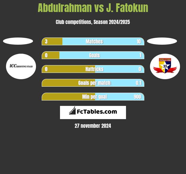 Abdulrahman vs J. Fatokun h2h player stats