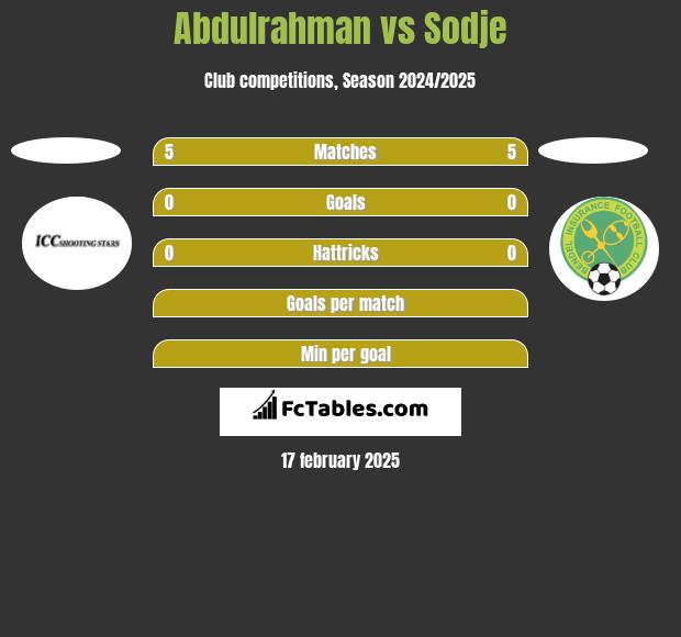 Abdulrahman vs Sodje h2h player stats