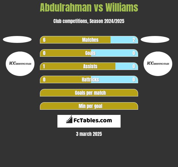 Abdulrahman vs Williams h2h player stats