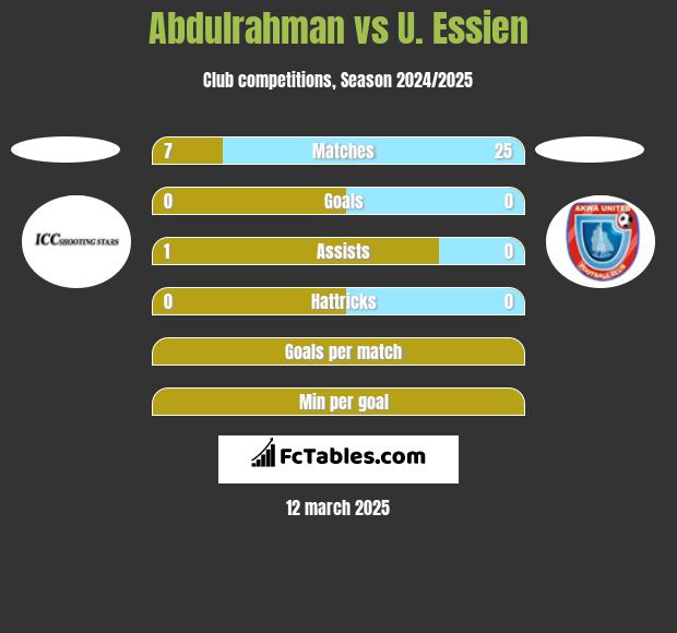 Abdulrahman vs U. Essien h2h player stats