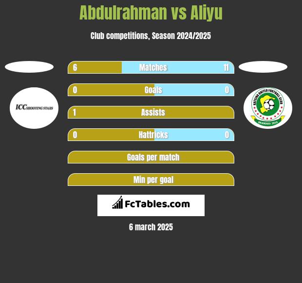 Abdulrahman vs Aliyu h2h player stats