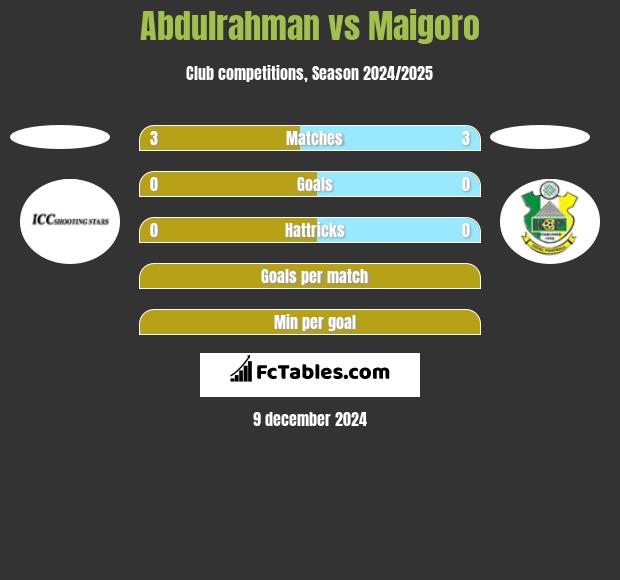 Abdulrahman vs Maigoro h2h player stats