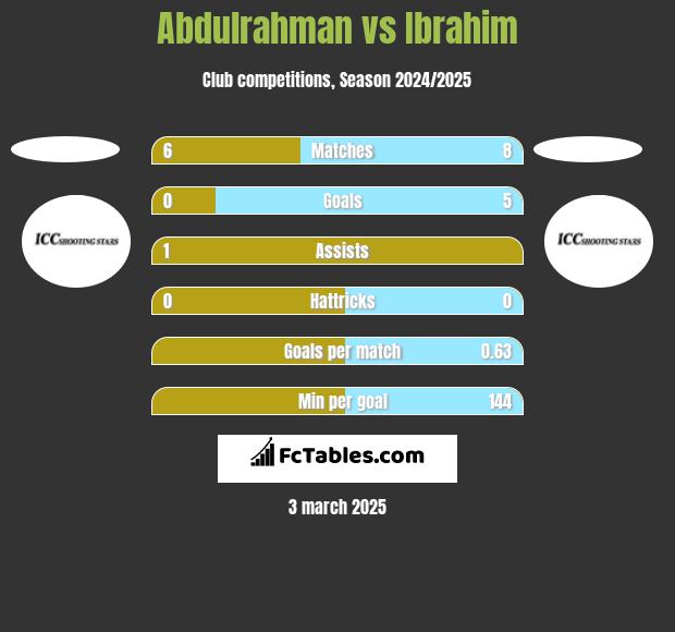 Abdulrahman vs Ibrahim h2h player stats