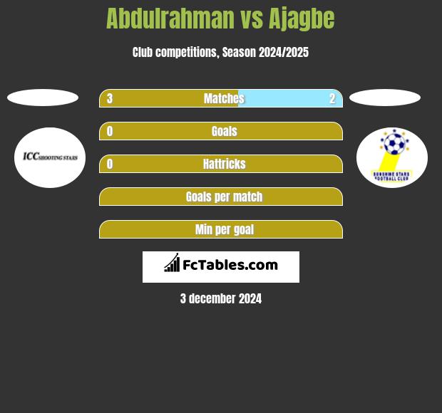 Abdulrahman vs Ajagbe h2h player stats