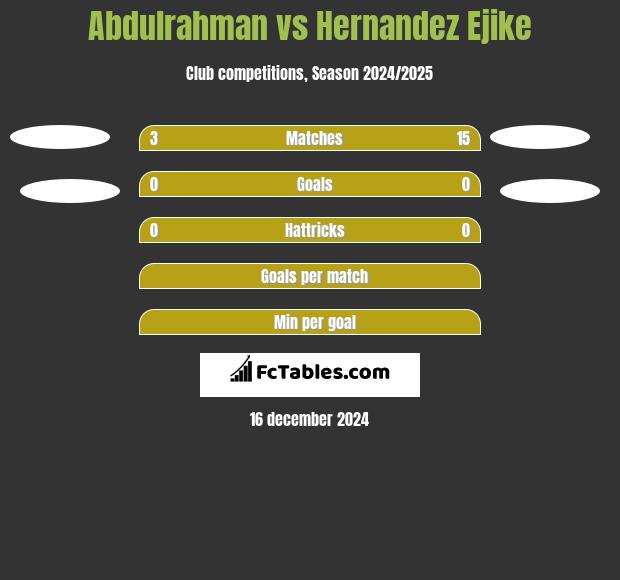 Abdulrahman vs Hernandez Ejike h2h player stats