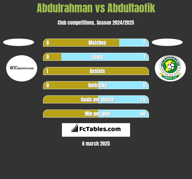 Abdulrahman vs Abdultaofik h2h player stats