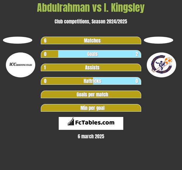 Abdulrahman vs I. Kingsley h2h player stats