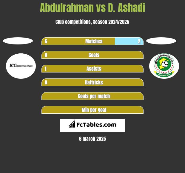 Abdulrahman vs D. Ashadi h2h player stats