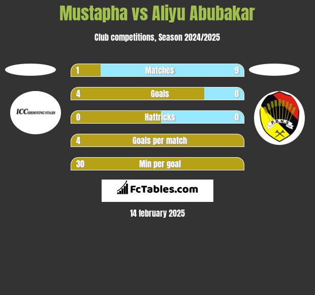 Mustapha vs Aliyu Abubakar h2h player stats