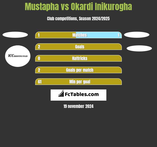 Mustapha vs Okardi Inikurogha h2h player stats