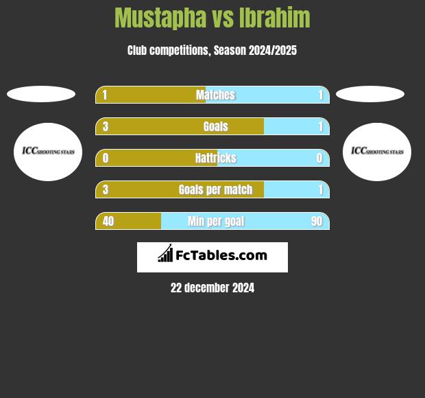 Mustapha vs Ibrahim h2h player stats