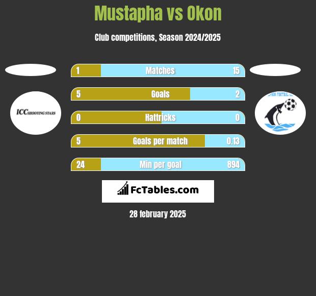 Mustapha vs Okon h2h player stats