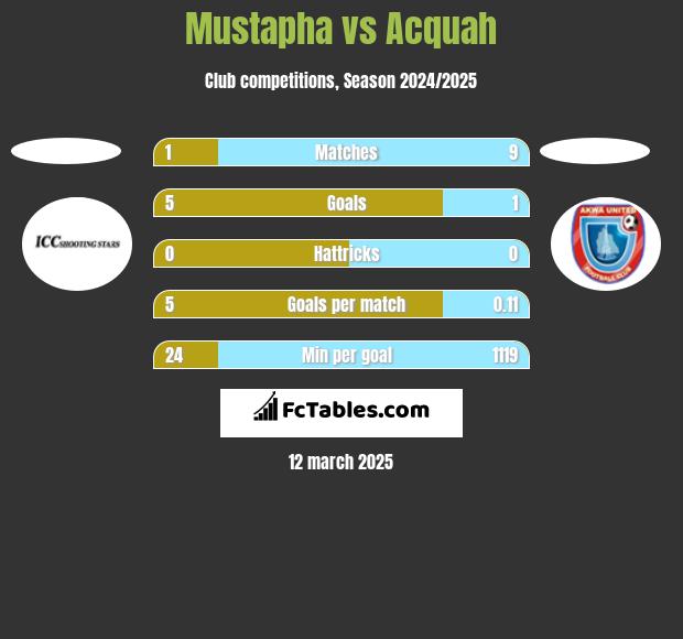 Mustapha vs Acquah h2h player stats