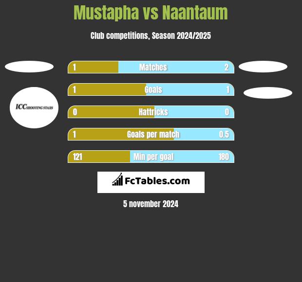 Mustapha vs Naantaum h2h player stats