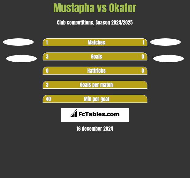 Mustapha vs Okafor h2h player stats