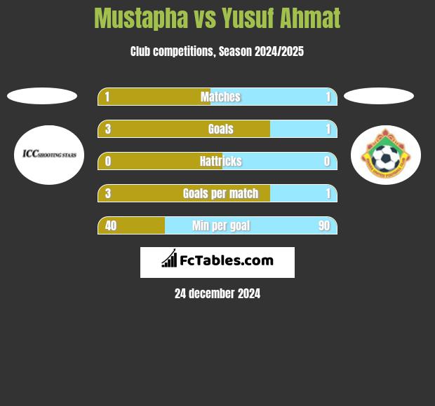 Mustapha vs Yusuf Ahmat h2h player stats