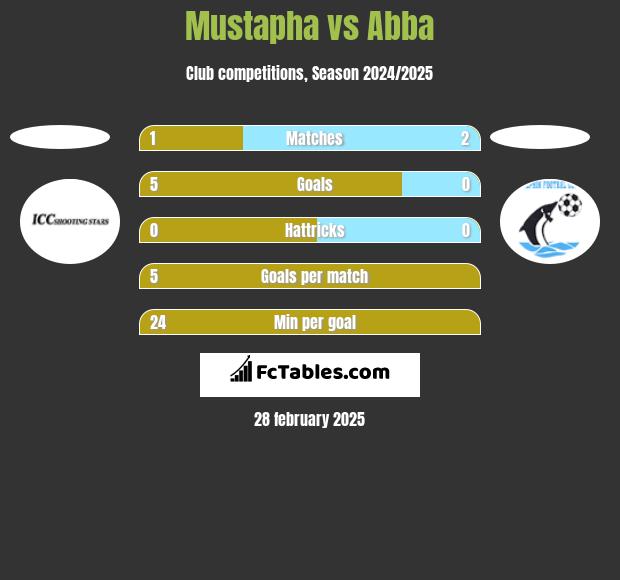 Mustapha vs Abba h2h player stats