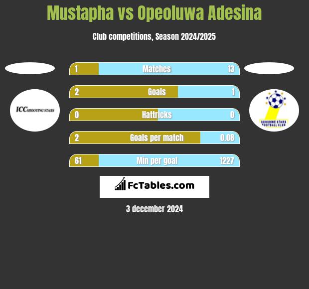 Mustapha vs Opeoluwa Adesina h2h player stats