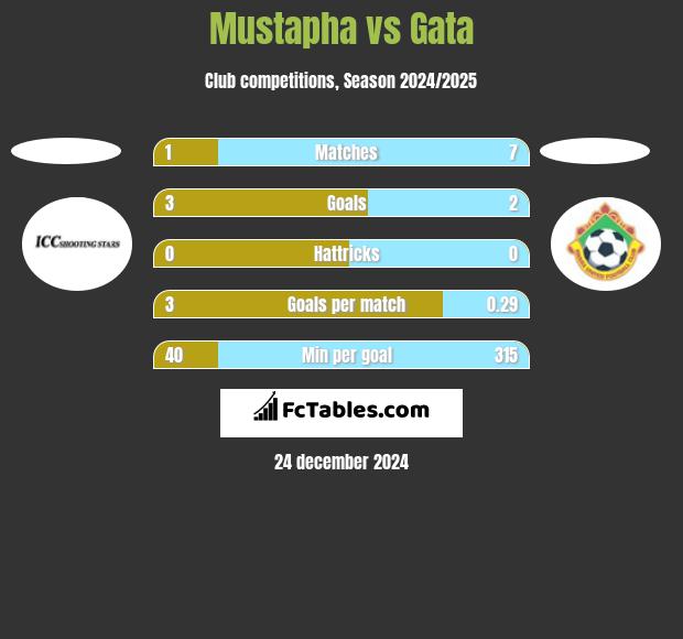 Mustapha vs Gata h2h player stats