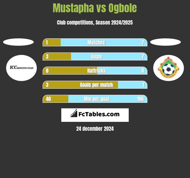 Mustapha vs Ogbole h2h player stats