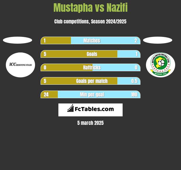 Mustapha vs Nazifi h2h player stats