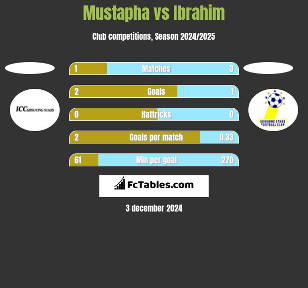 Mustapha vs Ibrahim h2h player stats