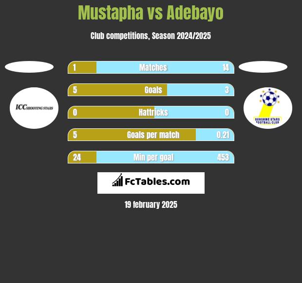 Mustapha vs Adebayo h2h player stats