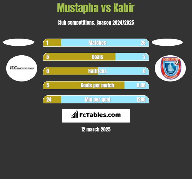 Mustapha vs Kabir h2h player stats