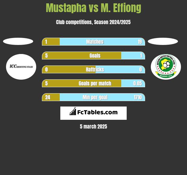 Mustapha vs M. Effiong h2h player stats