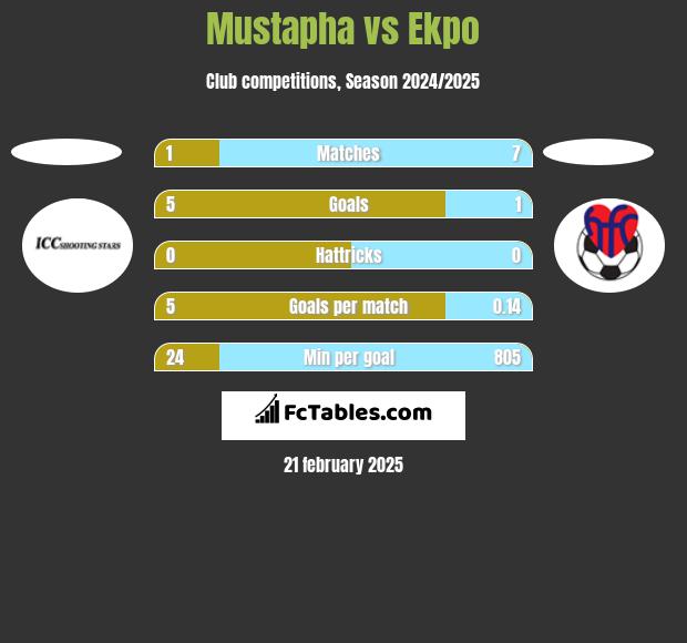 Mustapha vs Ekpo h2h player stats