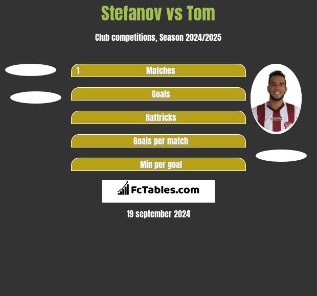 Stefanov vs Tom h2h player stats