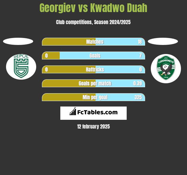 Georgiev vs Kwadwo Duah h2h player stats