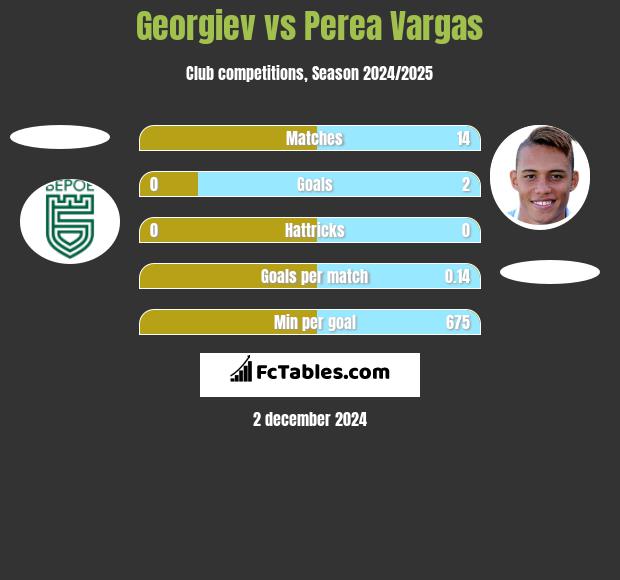 Georgiev vs Perea Vargas h2h player stats