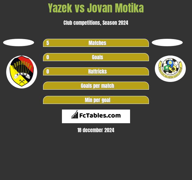 Yazek vs Jovan Motika h2h player stats