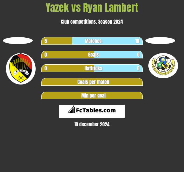 Yazek vs Ryan Lambert h2h player stats