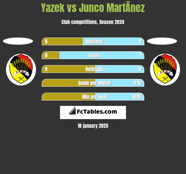 Yazek vs Junco MartÃ­nez h2h player stats