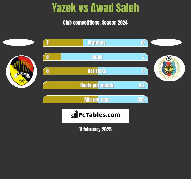 Yazek vs Awad Saleh h2h player stats