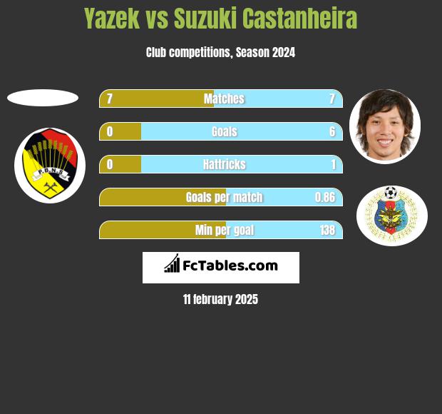 Yazek vs Suzuki Castanheira h2h player stats