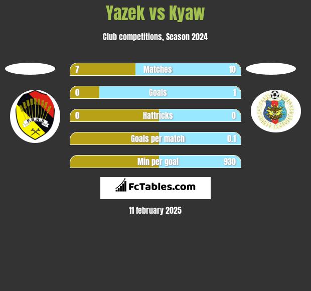 Yazek vs Kyaw h2h player stats