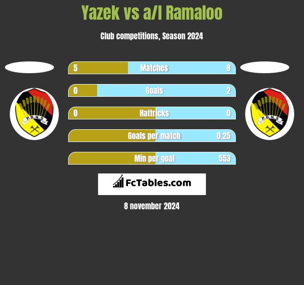 Yazek vs a/l Ramaloo h2h player stats