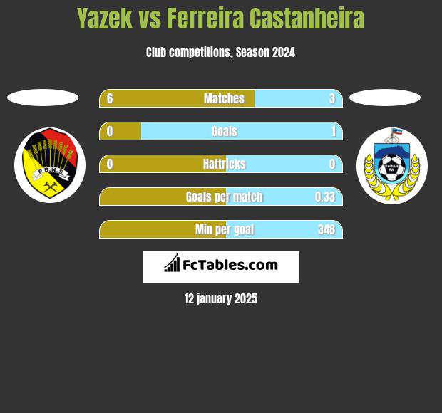 Yazek vs Ferreira Castanheira h2h player stats